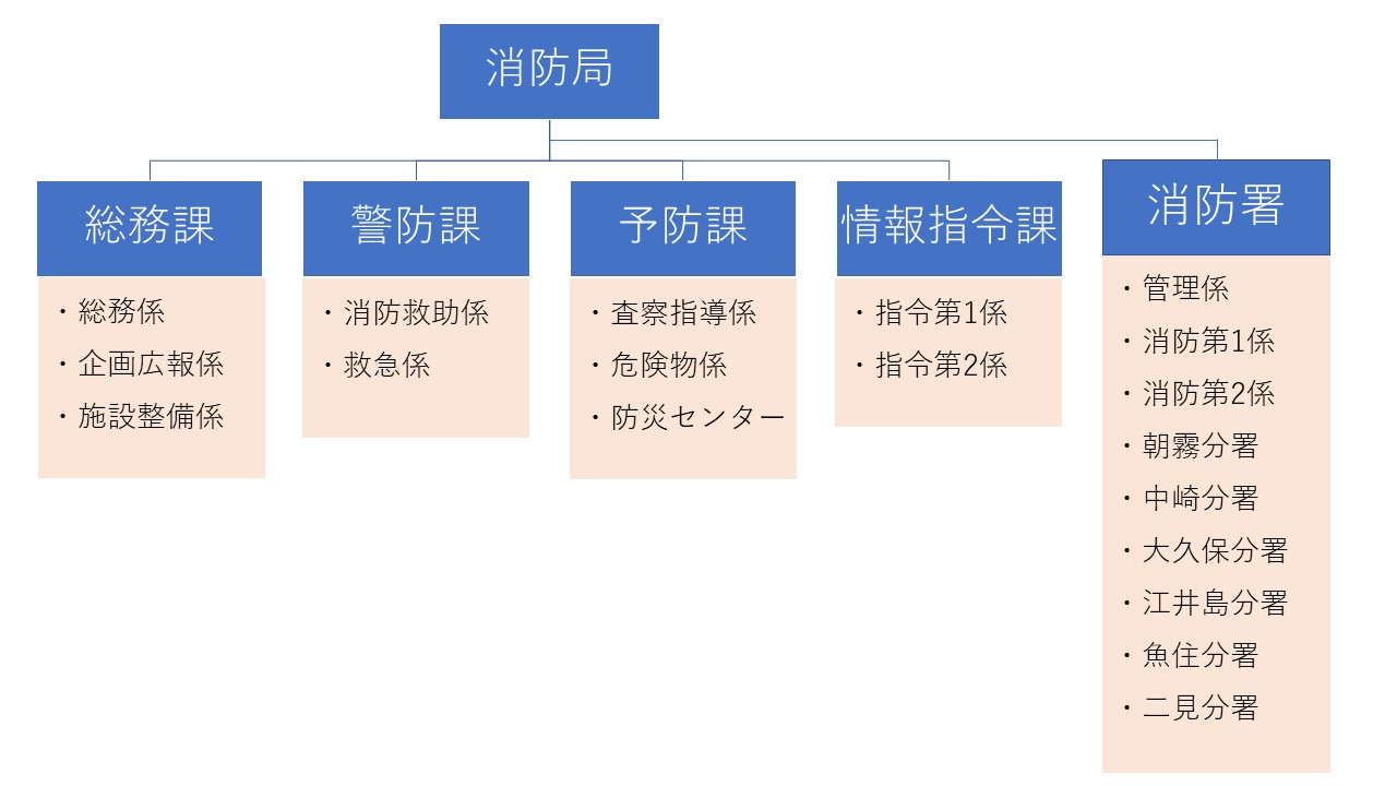 組織と業務 | 組織案内 | 明石市消防局